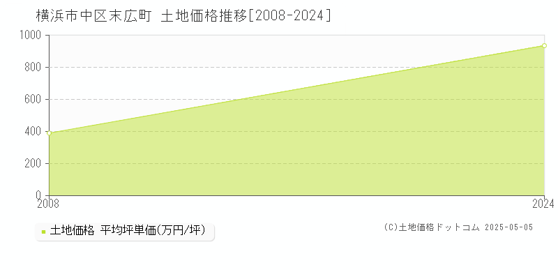 横浜市中区末広町の土地価格推移グラフ 