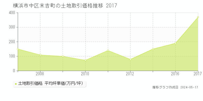横浜市中区末吉町の土地価格推移グラフ 