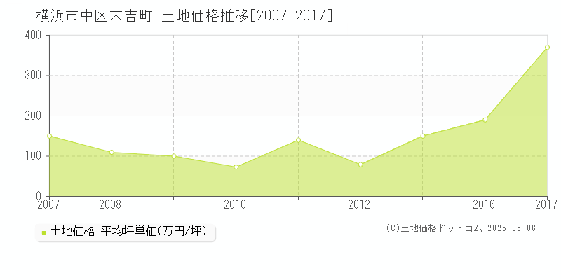 末吉町(横浜市中区)の土地価格推移グラフ(坪単価)[2007-2017年]