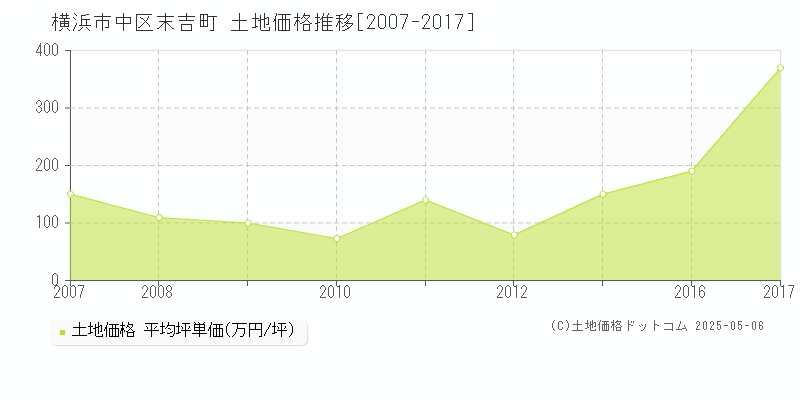 横浜市中区末吉町の土地価格推移グラフ 