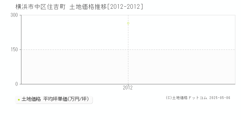 住吉町(横浜市中区)の土地価格推移グラフ(坪単価)[2012-2012年]