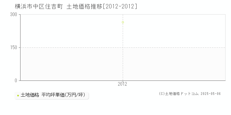 横浜市中区住吉町の土地価格推移グラフ 