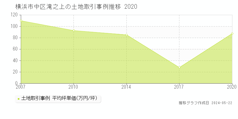 横浜市中区滝之上の土地価格推移グラフ 