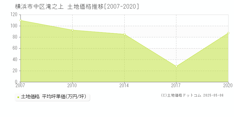 滝之上(横浜市中区)の土地価格推移グラフ(坪単価)[2007-2020年]