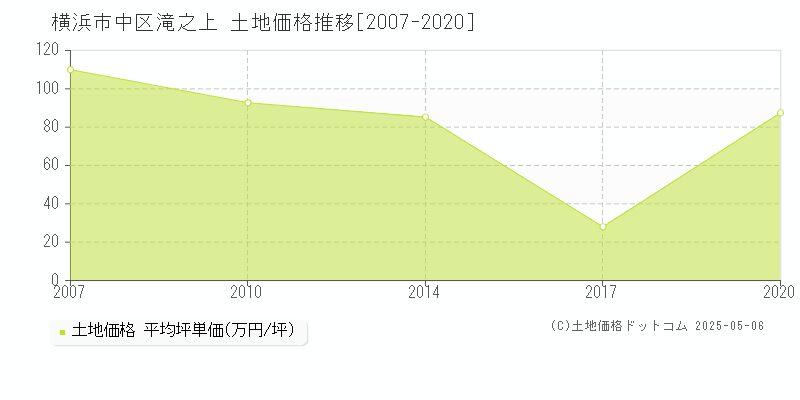 横浜市中区滝之上の土地価格推移グラフ 