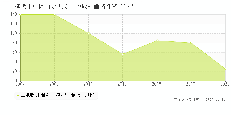 横浜市中区竹之丸の土地価格推移グラフ 