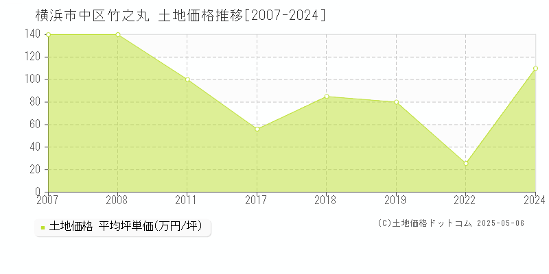 竹之丸(横浜市中区)の土地価格推移グラフ(坪単価)[2007-2024年]