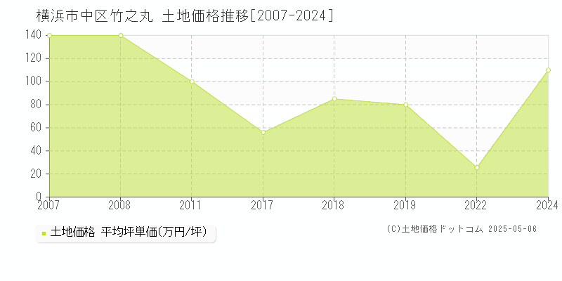 横浜市中区竹之丸の土地取引事例推移グラフ 