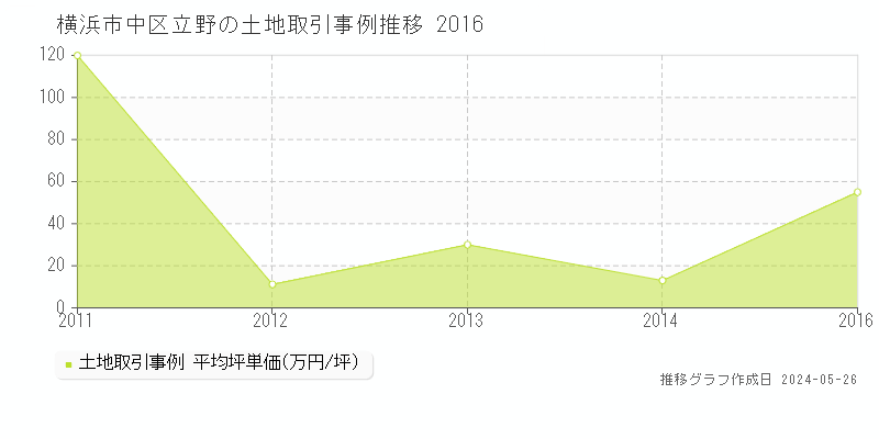 横浜市中区立野の土地取引事例推移グラフ 