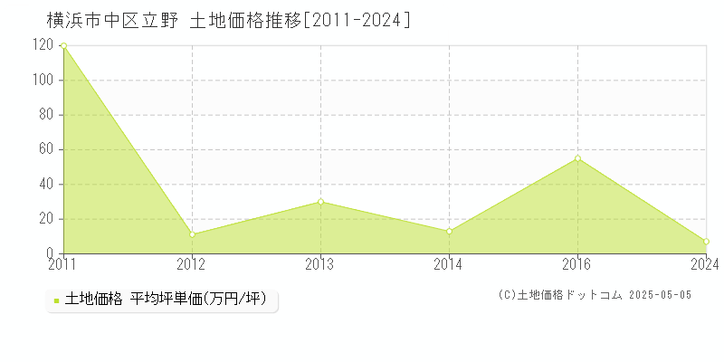 立野(横浜市中区)の土地価格推移グラフ(坪単価)[2011-2024年]