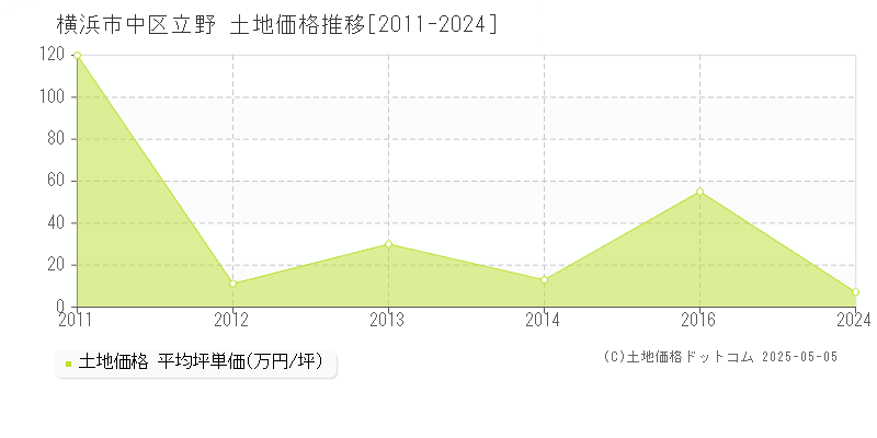 横浜市中区立野の土地価格推移グラフ 