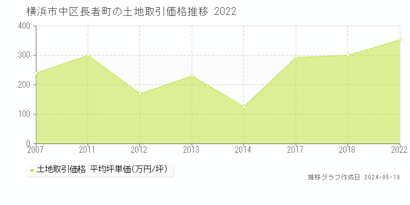 横浜市中区長者町の土地価格推移グラフ 