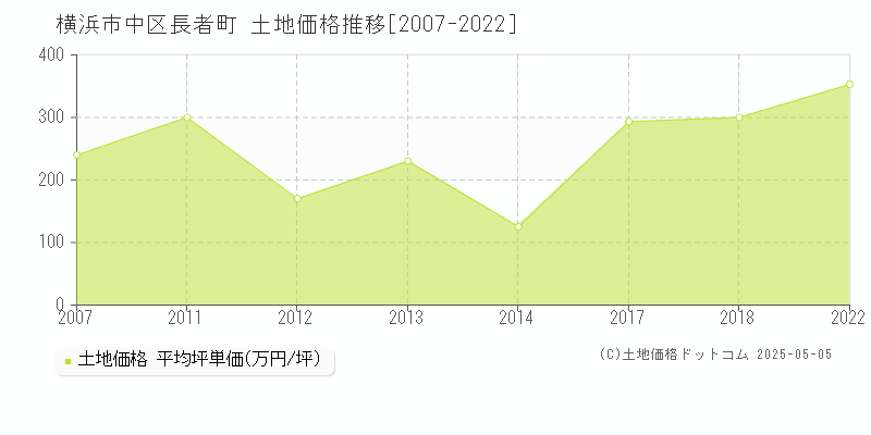 長者町(横浜市中区)の土地価格推移グラフ(坪単価)[2007-2022年]