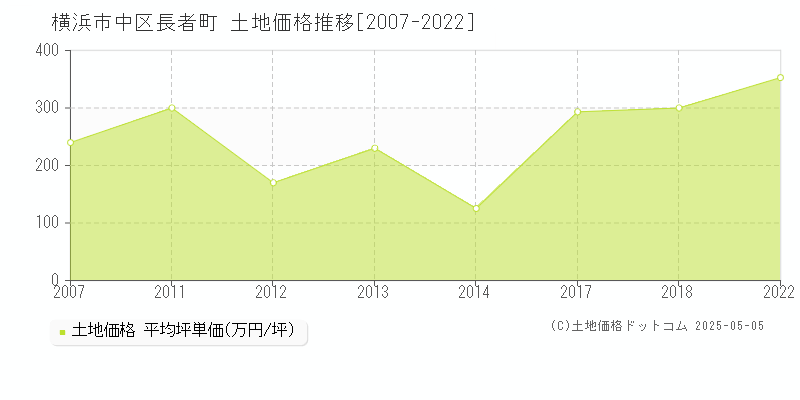 横浜市中区長者町の土地価格推移グラフ 