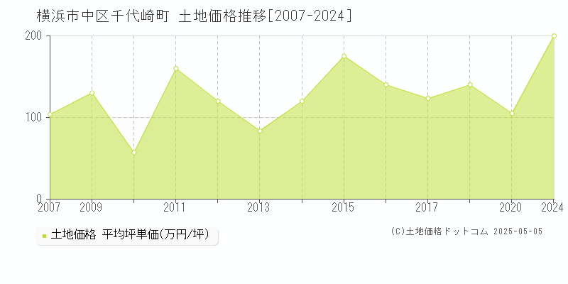 千代崎町(横浜市中区)の土地価格推移グラフ(坪単価)[2007-2024年]