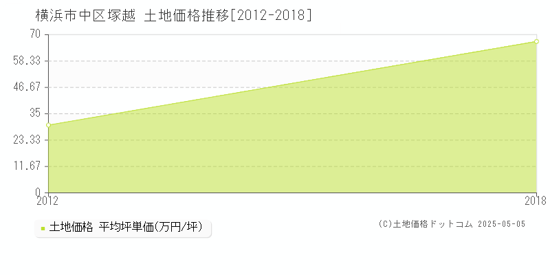 塚越(横浜市中区)の土地価格推移グラフ(坪単価)[2012-2018年]