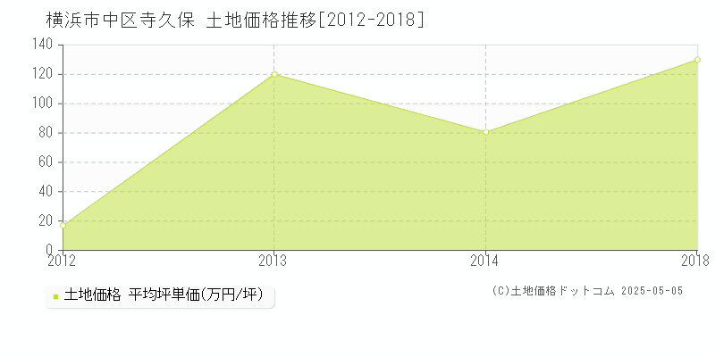 寺久保(横浜市中区)の土地価格推移グラフ(坪単価)[2012-2018年]