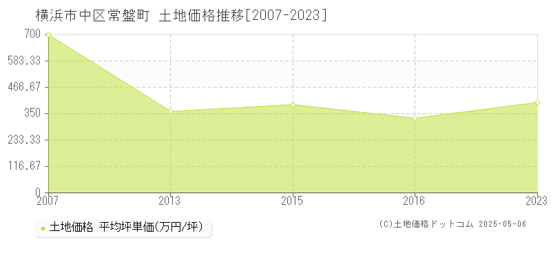 常盤町(横浜市中区)の土地価格推移グラフ(坪単価)[2007-2023年]