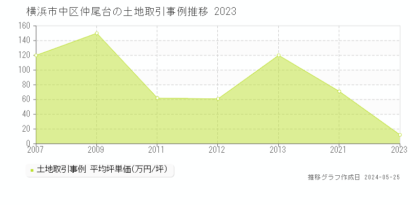 横浜市中区仲尾台の土地価格推移グラフ 