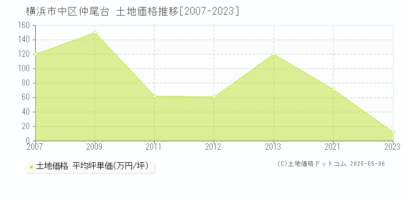 仲尾台(横浜市中区)の土地価格推移グラフ(坪単価)[2007-2023年]