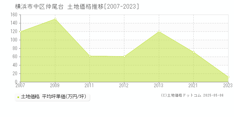 横浜市中区仲尾台の土地価格推移グラフ 