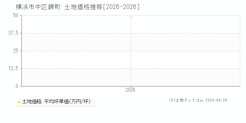 横浜市中区錦町の土地価格推移グラフ(坪単価)[2026-2026年]