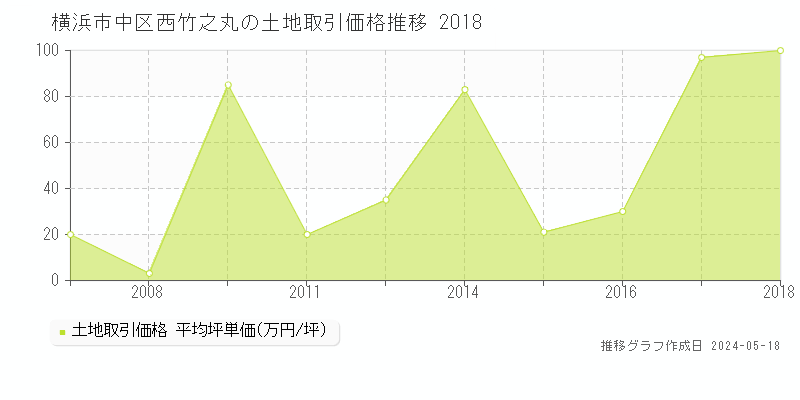 横浜市中区西竹之丸の土地価格推移グラフ 