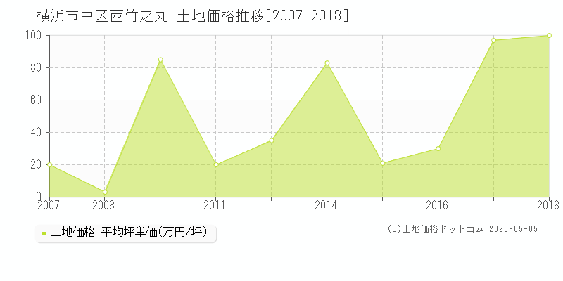 西竹之丸(横浜市中区)の土地価格推移グラフ(坪単価)[2007-2018年]