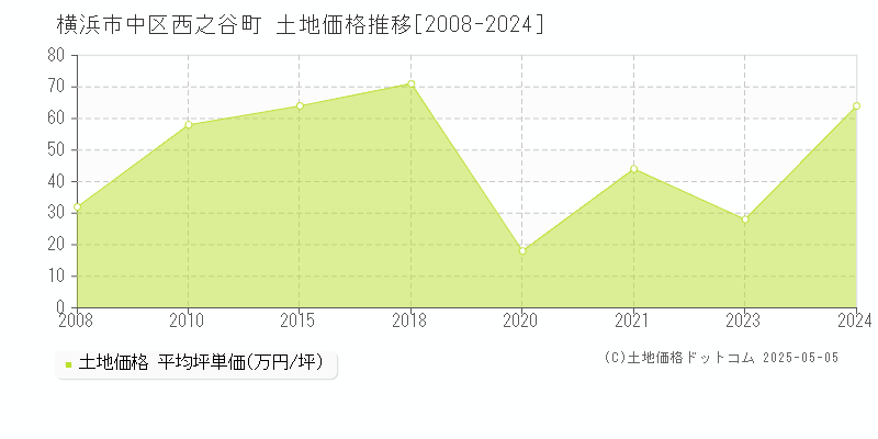 西之谷町(横浜市中区)の土地価格推移グラフ(坪単価)[2008-2024年]