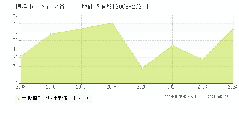 横浜市中区西之谷町の土地価格推移グラフ 