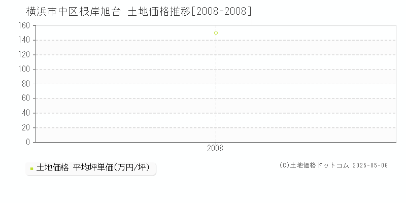 根岸旭台(横浜市中区)の土地価格推移グラフ(坪単価)[2008-2008年]