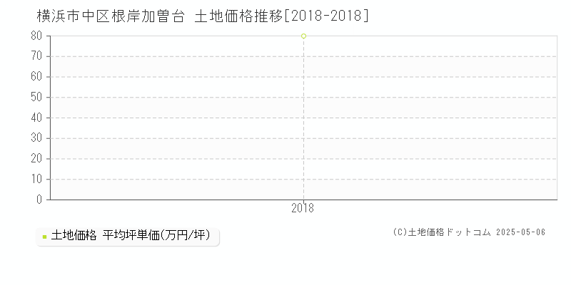 根岸加曽台(横浜市中区)の土地価格推移グラフ(坪単価)[2018-2018年]
