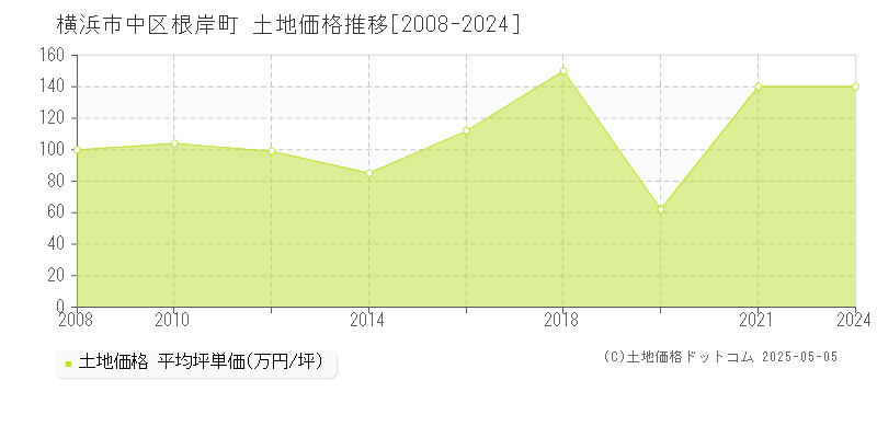 根岸町(横浜市中区)の土地価格推移グラフ(坪単価)[2008-2024年]