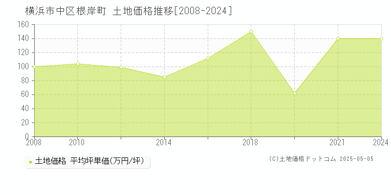 横浜市中区根岸町の土地価格推移グラフ 