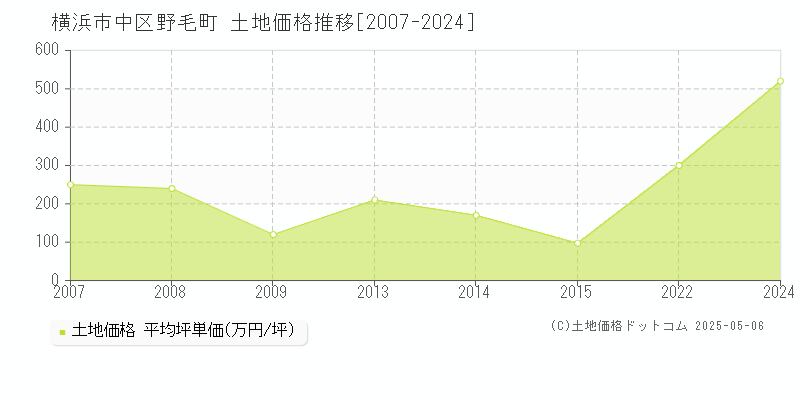 野毛町(横浜市中区)の土地価格推移グラフ(坪単価)[2007-2024年]