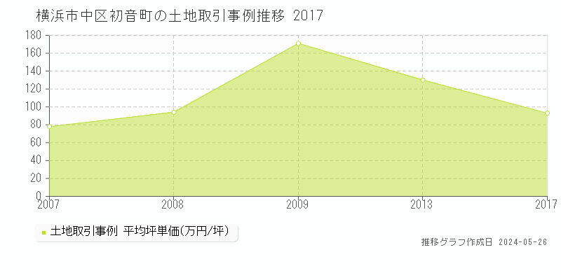 横浜市中区初音町の土地価格推移グラフ 
