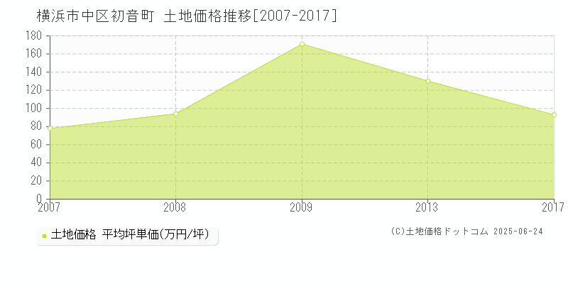 初音町(横浜市中区)の土地価格推移グラフ(坪単価)[2007-2017年]