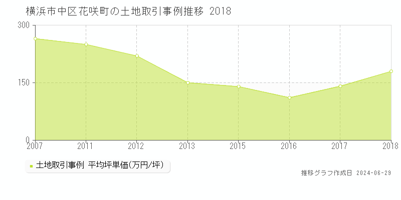 横浜市中区花咲町の土地取引事例推移グラフ 