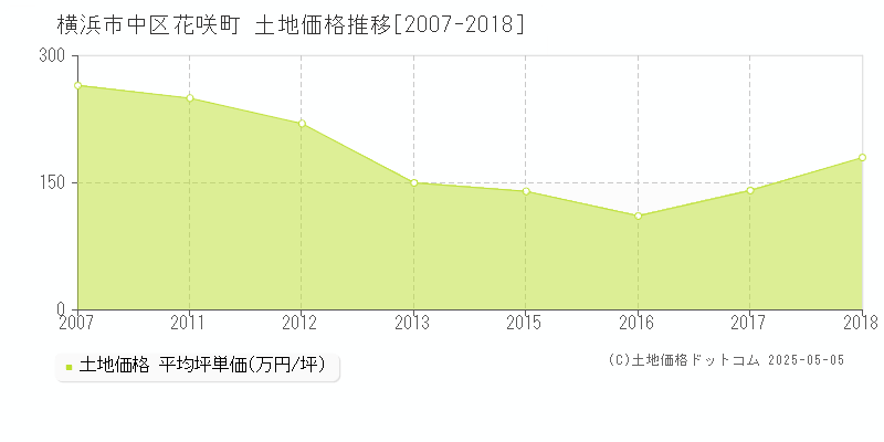 花咲町(横浜市中区)の土地価格推移グラフ(坪単価)[2007-2018年]