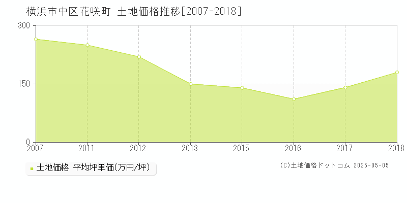 横浜市中区花咲町の土地取引事例推移グラフ 