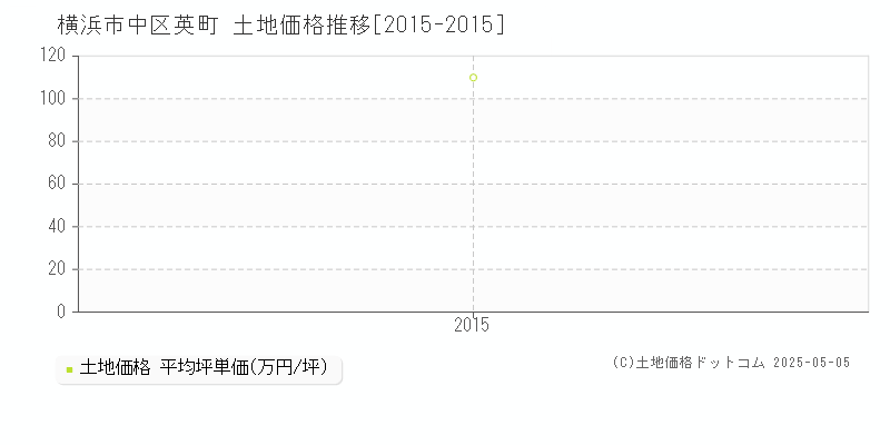 英町(横浜市中区)の土地価格推移グラフ(坪単価)[2015-2015年]