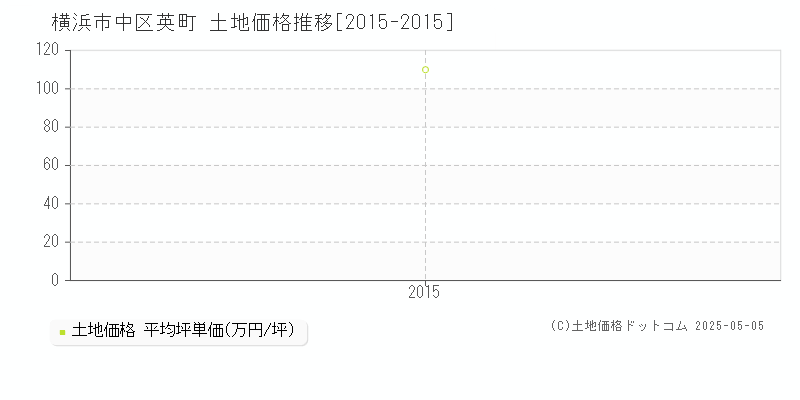 横浜市中区英町の土地価格推移グラフ 