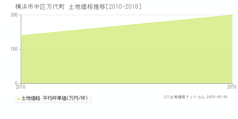 万代町(横浜市中区)の土地価格推移グラフ(坪単価)[2010-2018年]