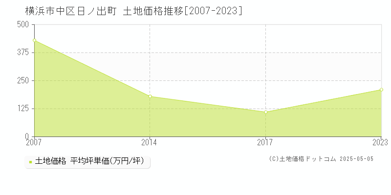日ノ出町(横浜市中区)の土地価格推移グラフ(坪単価)[2007-2023年]