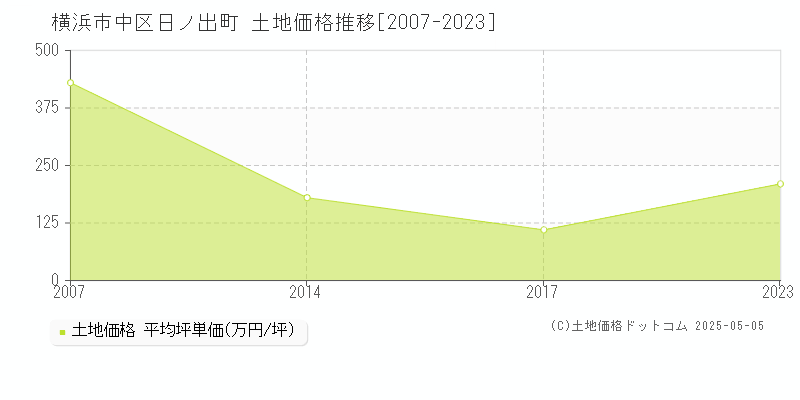 横浜市中区日ノ出町の土地価格推移グラフ 