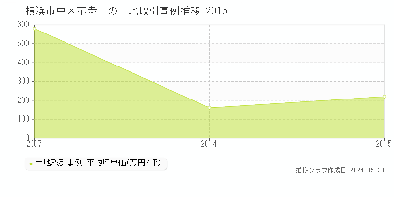 横浜市中区不老町の土地価格推移グラフ 