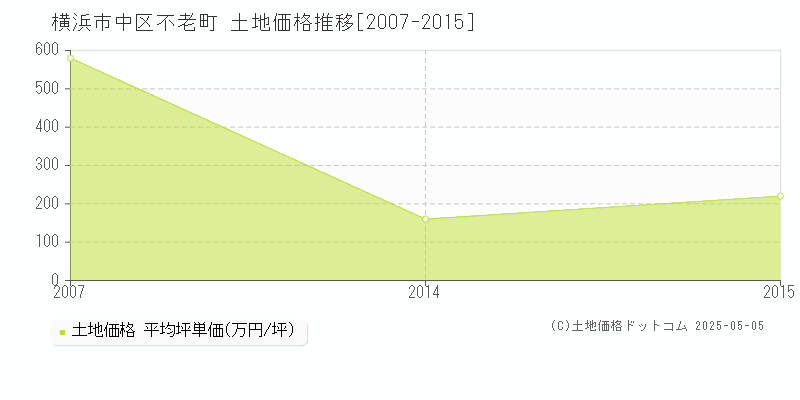 不老町(横浜市中区)の土地価格推移グラフ(坪単価)[2007-2015年]