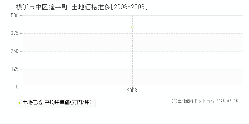 蓬莱町(横浜市中区)の土地価格推移グラフ(坪単価)[2008-2008年]