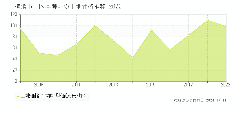 横浜市中区本郷町の土地価格推移グラフ 