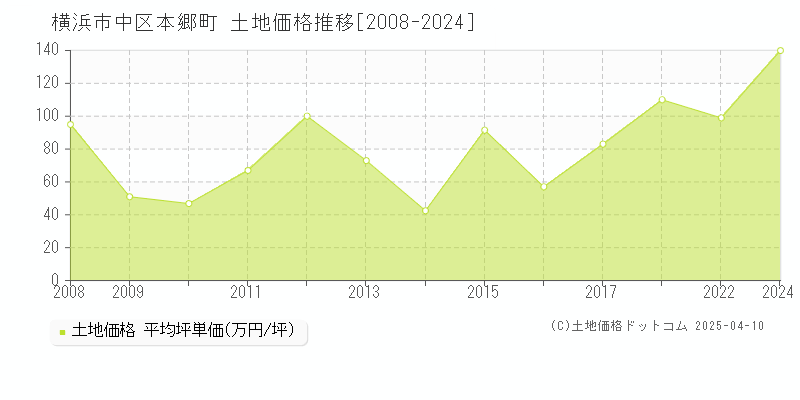 横浜市中区本郷町の土地価格推移グラフ 